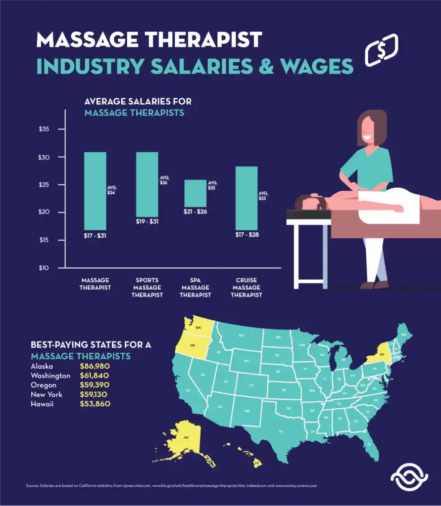 How Much Money Can I Make as a Massage Therapist? Salary Guide